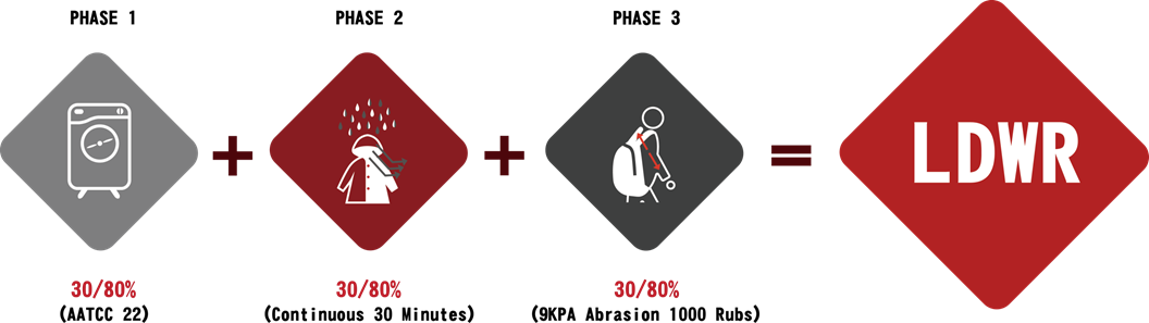LDWR test diagram illustrating Hwafune long durable water repellent performance