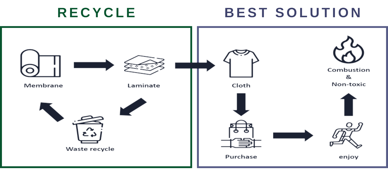 Flowchart showing Porlite's textile recycling and non-toxic combustion solution, from membrane laminating to waste recycling and product use