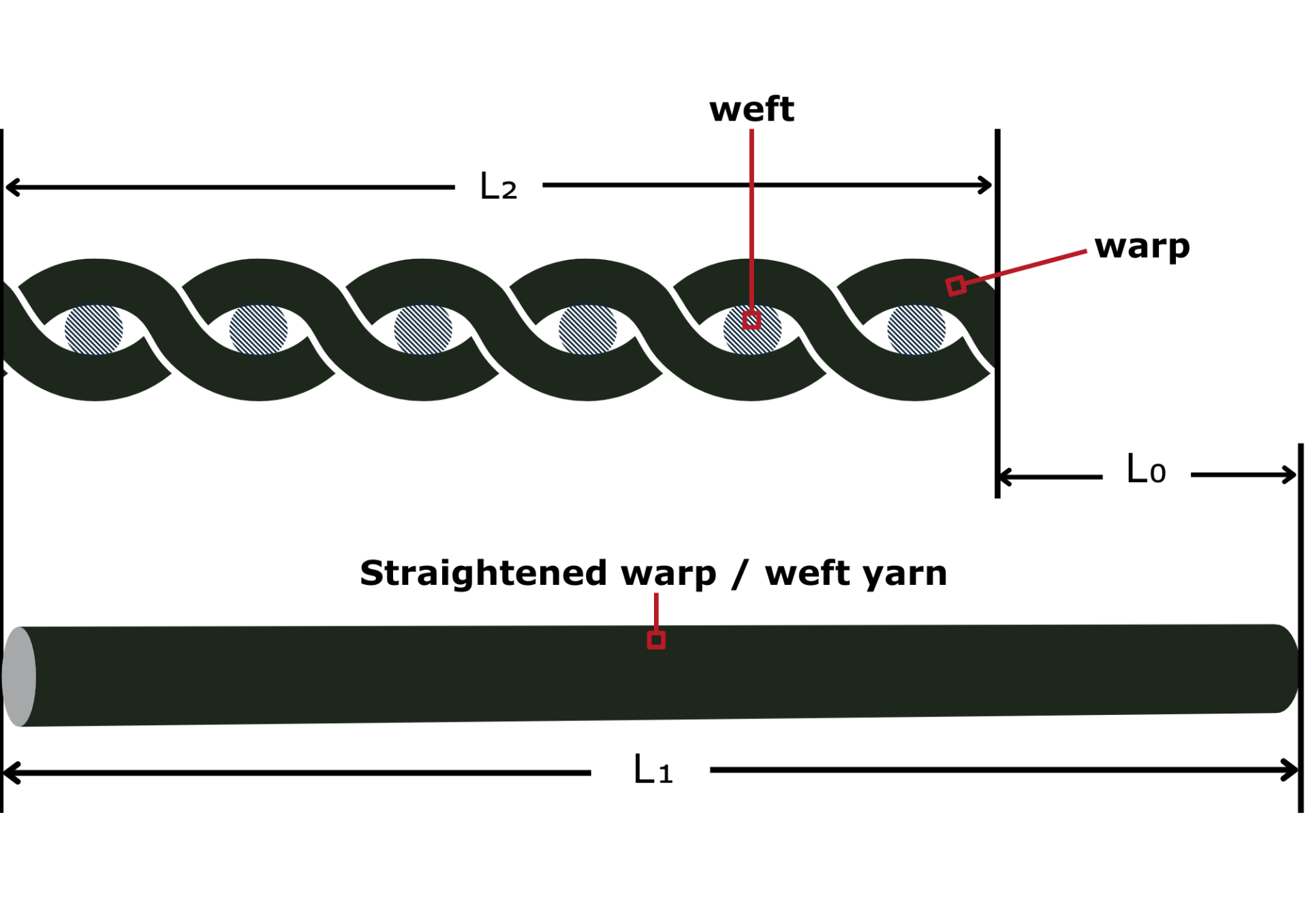 Technical diagram showing warp and weft yarn deformation and length change related to washing shrinkage