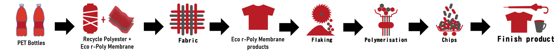 Mono-material recycling process from PET bottles to recycled polyester, membrane products, flaking, polymerization, chips, and finished garment