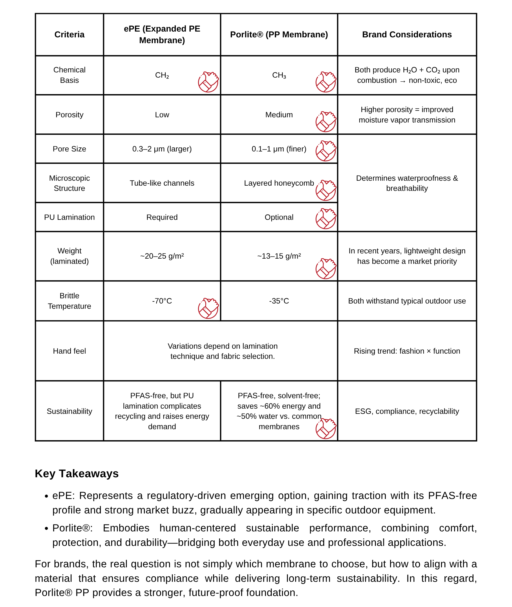 Technical comparison table showing key differences between ePE and PP microporous membranes in functional textile applications