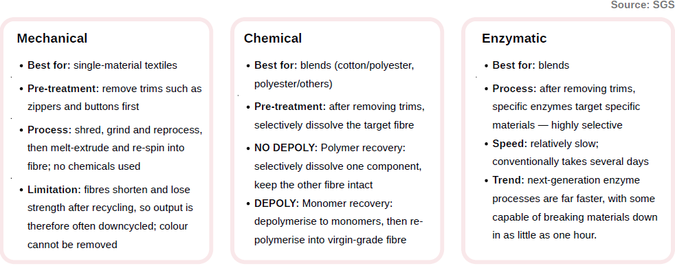 Textile-to-Textile (T2T) recycling pathways: mechanical, chemical and enzymatic compared Comparison cards for the three T2T recycling pathways: mechanical recycling suits single-material textiles, chemical recycling suits blends and splits into polymer recovery and monomer recovery, and enzymatic recycling suits blends with high selectivity but slower processing