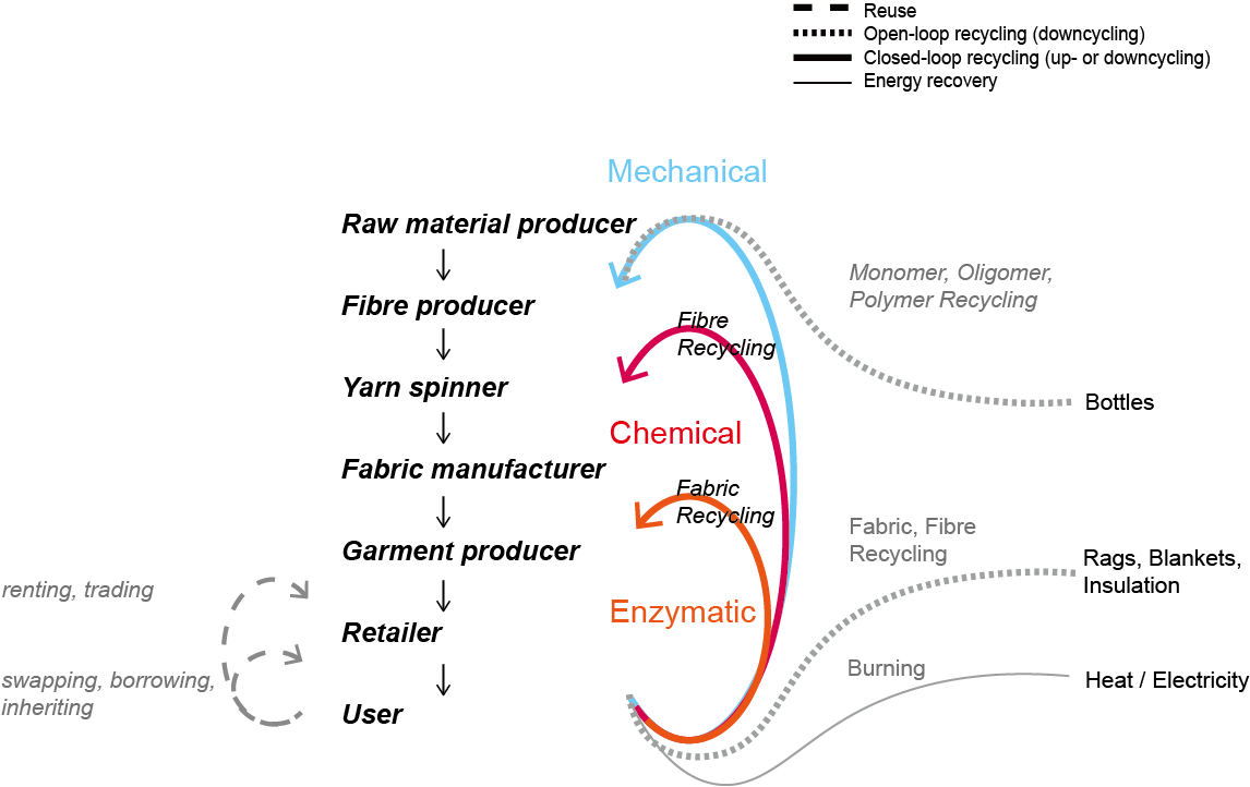 Textile-to-Textile (T2T) recycling and value-chain pathways diagram Textile-to-textile recycling pathways diagram: a linear value chain from raw material, fibre, yarn, fabric and garment to the user, with mechanical, chemical and enzymatic routes shown as arcs for closed-loop recycling, plus dotted lines for open-loop downcycling (bottles, rags, insulation) and energy recovery (incineration to heat or electricity)