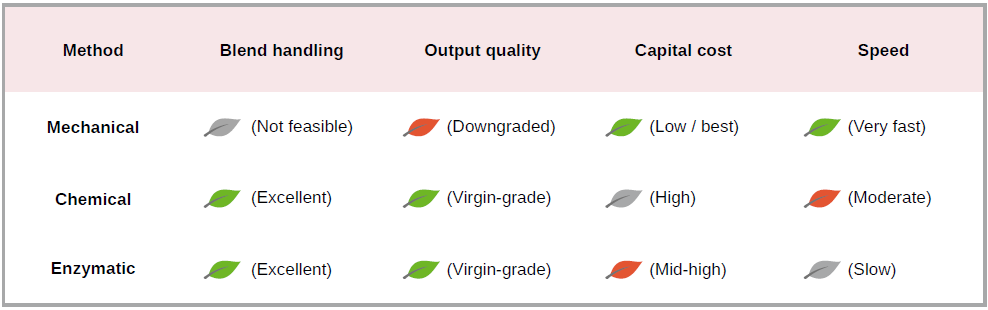 Textile-to-Textile (T2T) recycling pathways compared: blend handling, output quality, capital cost and speed Comparison table of the three T2T recycling pathways across four dimensions: mechanical cannot handle blends, downgrades output, low cost, very fast; chemical handles blends with virgin-grade output, high cost, moderate speed; enzymatic handles blends with virgin-grade output, mid-high cost, slow speed